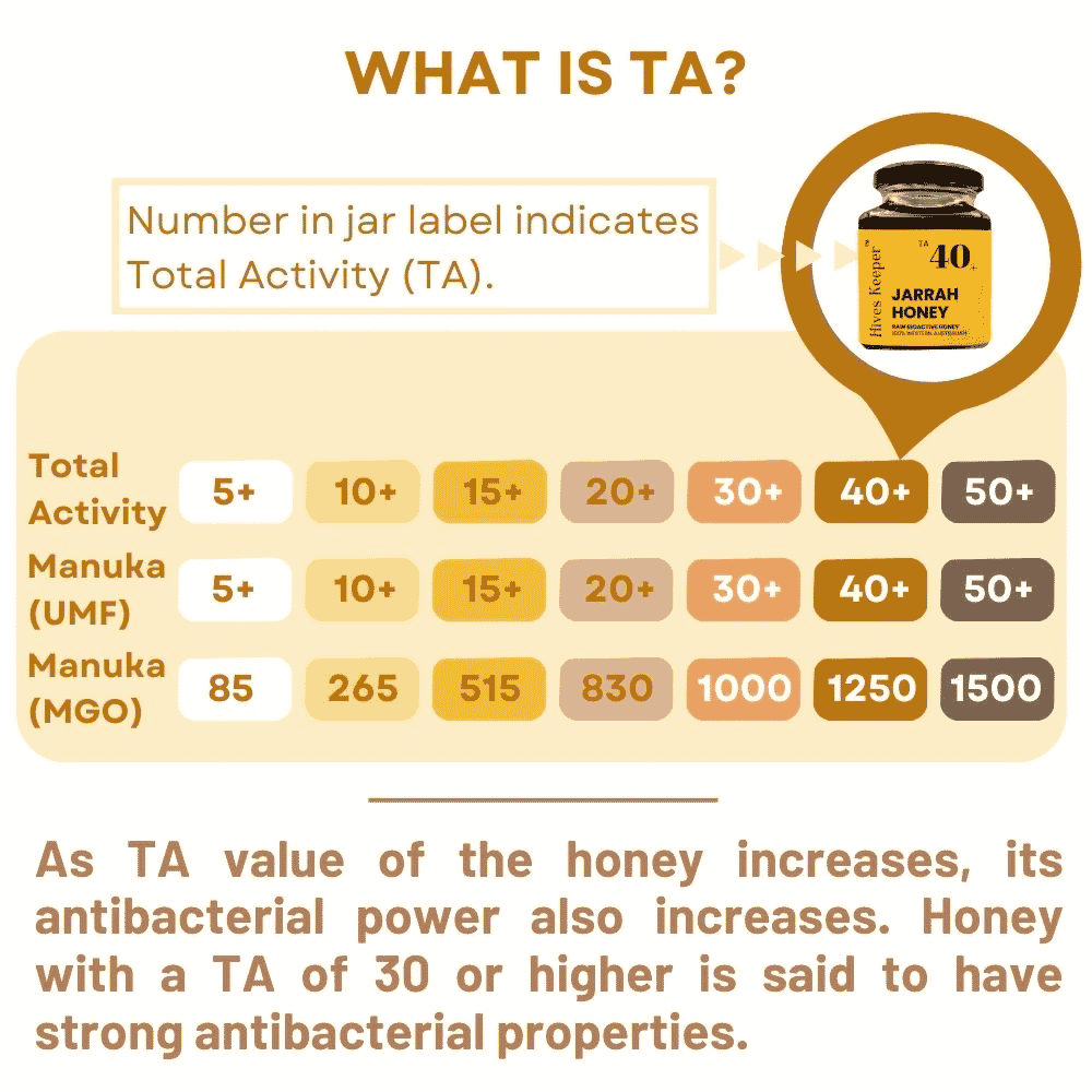 Hives Keeper Australian Jarrah Honey - Rare Harvest Active TA40+ 250g - Metro Singapore Departmental Store - Celebrating 69 Years in SG